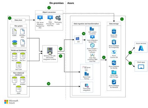 Modernize mainframe and midrange data - Azure Architecture Center ...