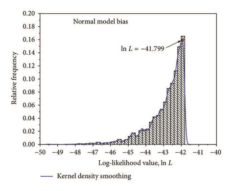 Histograms And Kernel Density Smoothing Fitting Curves For A Model