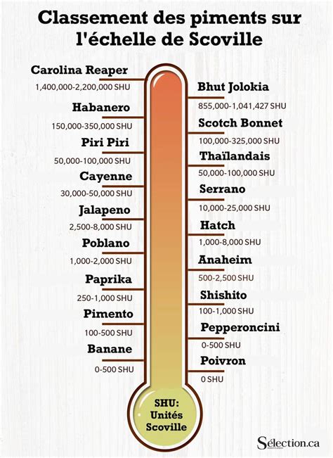 Tous Les Types De Piments Sur L Chelle De Scoville