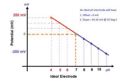 How to Calibrate pH Electrode? - Instrumentation Tools