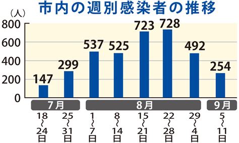 新型コロナ新規感染者 前週比半減も高水準 再拡大警戒「感染対策徹底を」 藤沢 タウンニュース