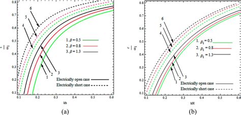 Variation Of Dimensionless Phase Velocity Against Dimensionless Wave