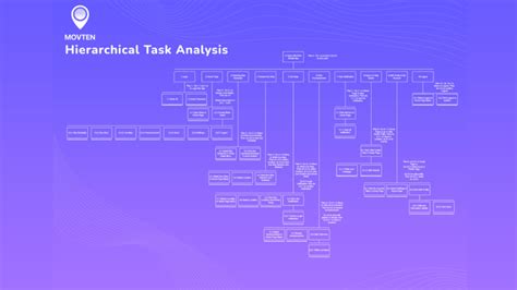 Hierarchical Task Analysis By Muneera Fuhaid On Prezi