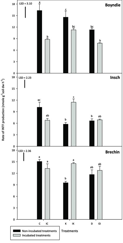 Dehydrogenase Activity Dha In The Incubated And Non Incubated Soil