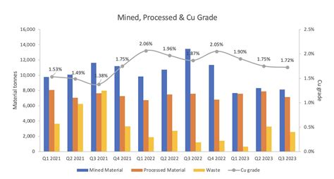 Altiplano Reports Q3 2023 Operational Results At Farellon ALTPF Stock