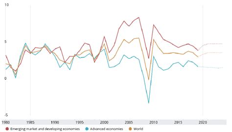 Global Gdp Growth Annual Percent Change Source Imf 2019