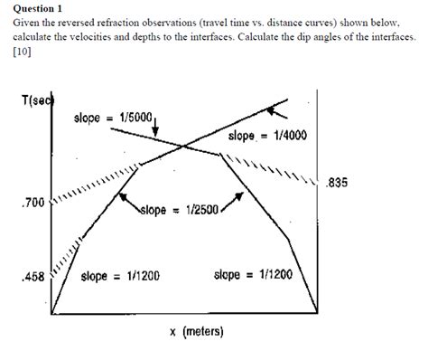 Solved Question 1 Given The Reversed Refraction Observations Chegg