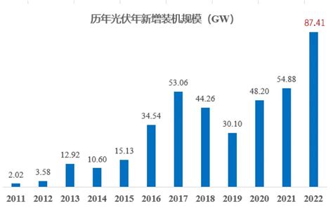 国家能源局2022全年新增光伏装机87 41GW累计达392 61GW 行业新闻 AsiaSolar亚洲光伏与储能展