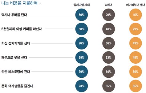 이제 밀레니얼 세대의 시대가 왔다 미래에셋증권 매거진