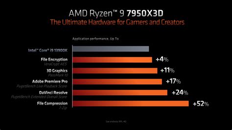 AMD Ryzen 9 7950X3D 3D V-Cache CPU Benchmarks Leak: 10% Slower In Multi ...