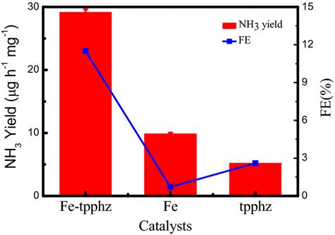 The Mass Normalized Nh3 Yield Rates And Corresponding Faradaic Download Scientific Diagram