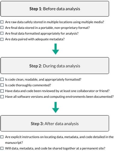 5 Reproducible Research An Introduction To Ecological Forecasting