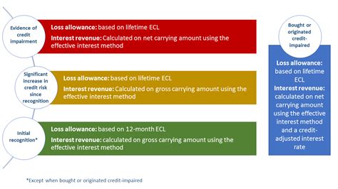 Ifrs 9 And Ecl Cva Services Gmbh