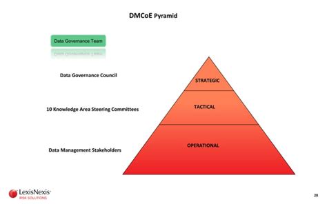 Dmbok And Data Governance Ppt