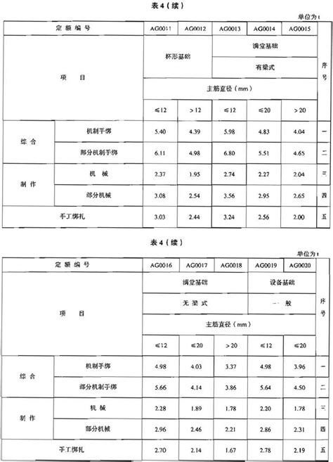 『ld T72 7 2008』建设工程劳动定额 建筑工程 钢筋工程