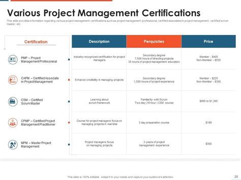 Project Management Professional Certification Requirements It Powerpoint Presentation Slides