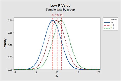 How F Tests Work In Analysis Of Variance Anova Statistics By Jim