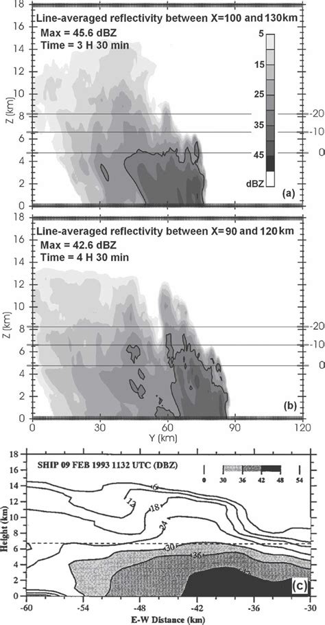 Vertical Cross Section Of The Line Averaged Radar Reflectivity DBZ