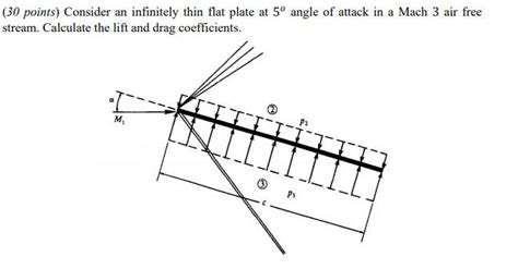 Solved 30 Points Consider An Infinitely Thin Flat Plate At Chegg