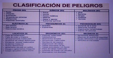 Observe La Imagen Sobre “clasificaciÓn De Peligros” Que Muestra Los