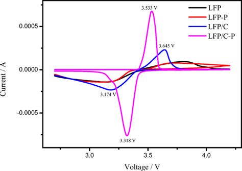 Cyclic Voltammetry Cv Curves Of Lfp Lfp P Lfpc And Lfpc P