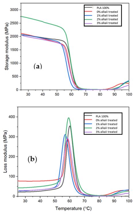 Polymers Free Full Text Effect Of Alkaline Treatment On Mechanical