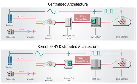 Remote PHY A New Architecture For Fixed Access Networks EFFECT