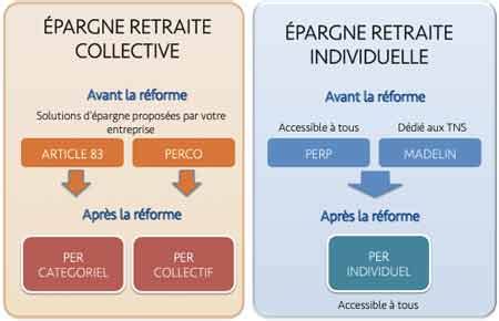 Fiscalité du PER Plan Epargne Retraite Retraite