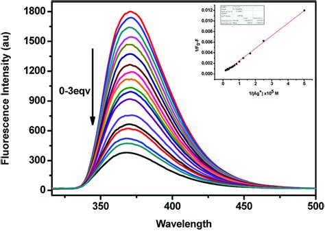 Fluorescence Spectra Of 1 2 × 10⁻⁵ Mol L⁻¹ In Ch3oh λex 290 Nm In