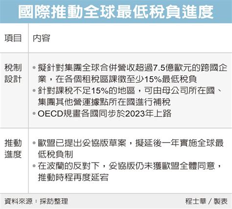 全球最低稅負制 恐延後推動 眾智聯合會計師事務所