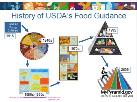 Usda Nutrition Guide