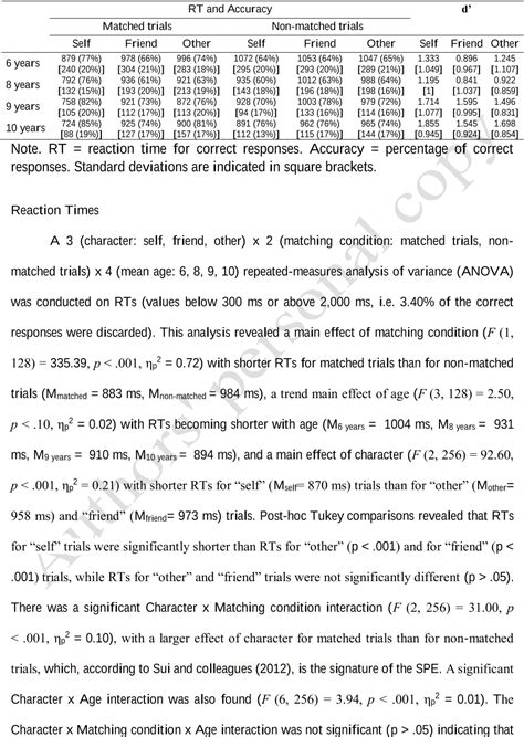 Pdf A Developmental Study Of The Selfprioritization Effect In