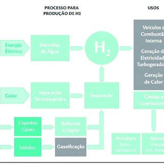 Poss Veis Rotas Para Produ O E Utiliza O Do Hidrog Nio Como Vetor