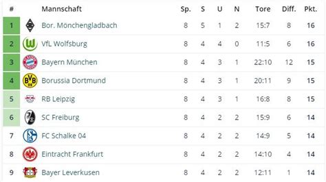 Fc Bayern Bvb Fc Schalke 04 Gladbach Und Co Fast Gleichauf Die