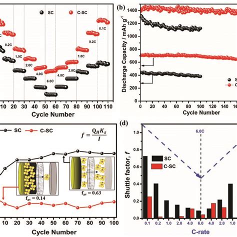 rate performance  sc   sc   current rates