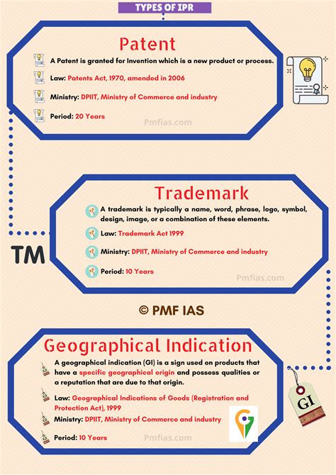 Intellectual Property Rights Ipr National Ipr Policy Pmf Ias