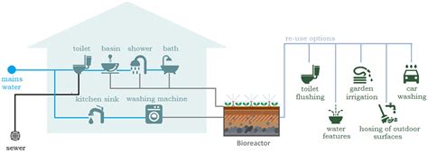 SUGAM Water Treatment Company In India Grey Water Recycling STP