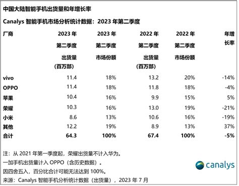 Canalys公布2023 年 Q2 中国智能手机市场出货量：vivo 重回第一腾讯新闻