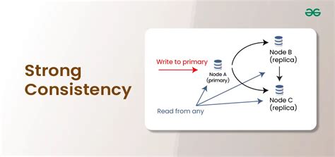 Strong Consistency In System Design GeeksforGeeks