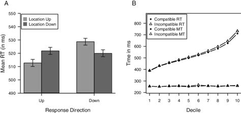 Results Of Color Response Task With Filler Experiment 3 A Mean Download Scientific Diagram