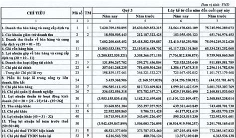 Kết quả kinh doanh quý 3 Hàng trăm doanh nghiệp đồng loạt công bố báo