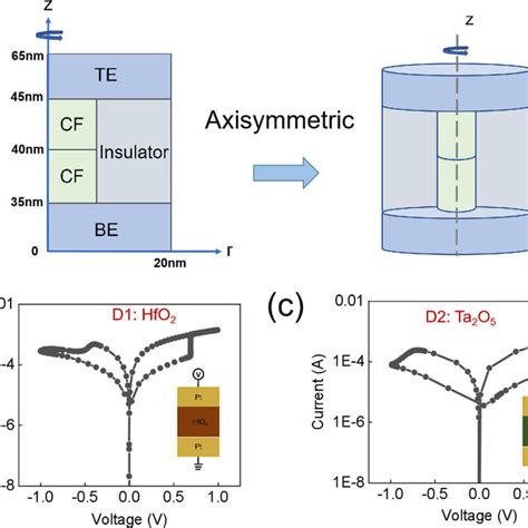 A Memristors Geometry Model Based On 2d Axis Symmetry B Iv