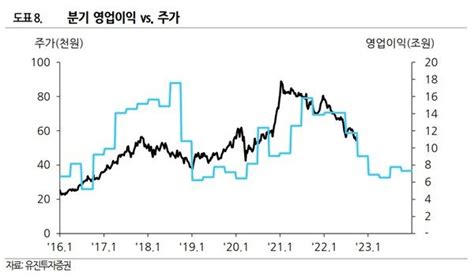 삼성전자 부품 재고 오히려 부담주가는 역사적 저점 유진 네이트 뉴스