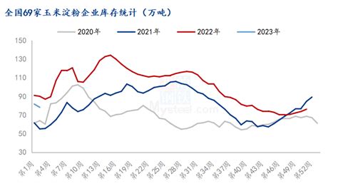 Mysteel解读：玉米淀粉2022年市场回顾与2023年展望（库存篇）新浪财经新浪网