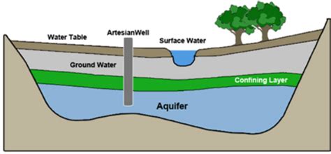 What is an Aquifer and Groundwater? - Groundwater & Aquifers