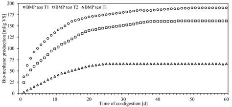 Cumulative Biomethane Productions From Bmp Tests Download Scientific Diagram