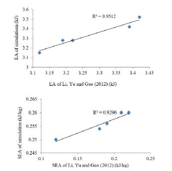 Scielo Brasil Validation Of Foam Filled Tube Model And Optimization