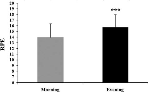 Mean And Sd Values For Rating Of Perceived Exertion Rpe Download Scientific Diagram