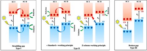 Schematic Illustration Of The Band Alignments And Charge Transfer
