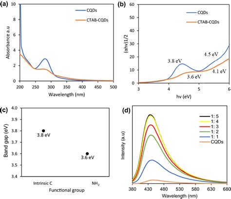 A Uv Vis Spectra Of Cqds And Ctab Cqds B Tauc Plot Shows The Band Gap